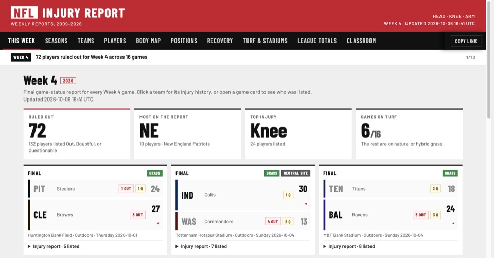 NFL Injury Report: this week's game cards with injury counts